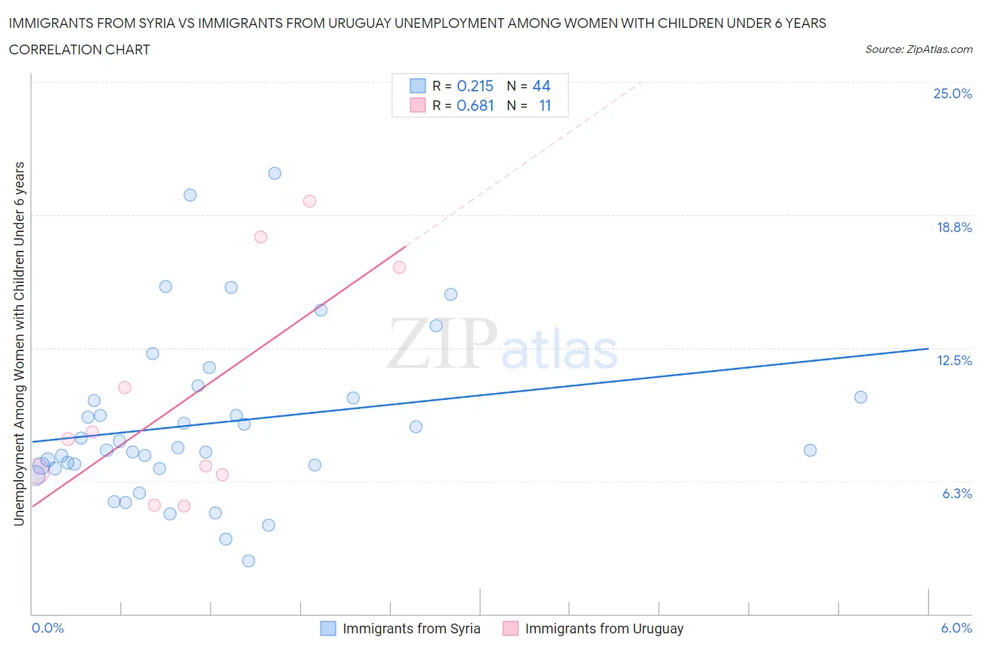 Immigrants from Syria vs Immigrants from Uruguay Unemployment Among Women with Children Under 6 years