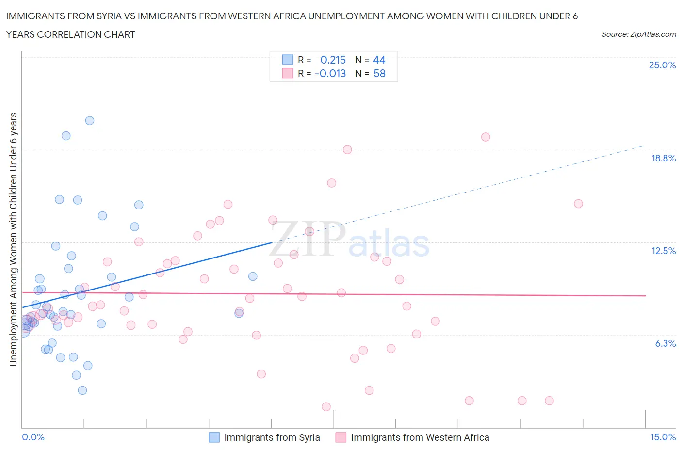Immigrants from Syria vs Immigrants from Western Africa Unemployment Among Women with Children Under 6 years