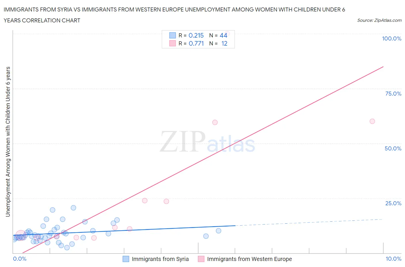 Immigrants from Syria vs Immigrants from Western Europe Unemployment Among Women with Children Under 6 years