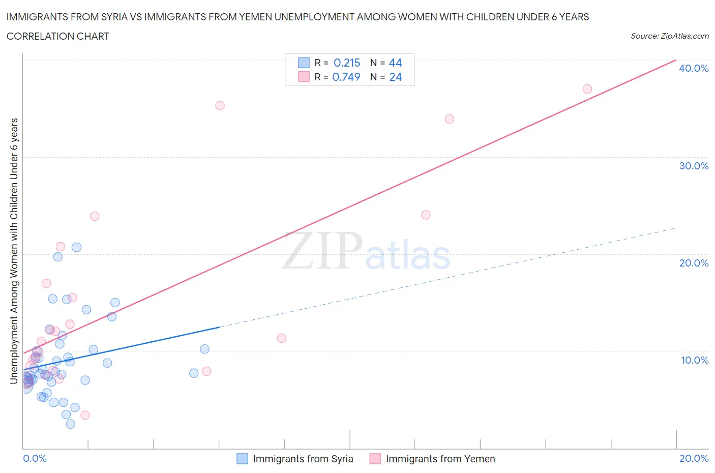 Immigrants from Syria vs Immigrants from Yemen Unemployment Among Women with Children Under 6 years