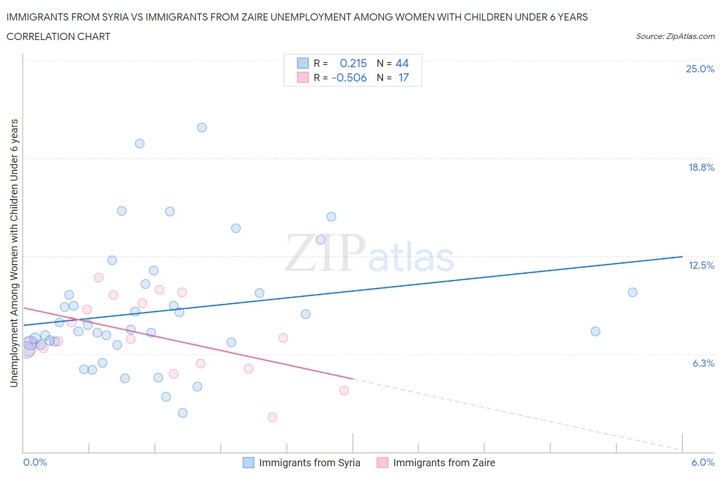 Immigrants from Syria vs Immigrants from Zaire Unemployment Among Women with Children Under 6 years