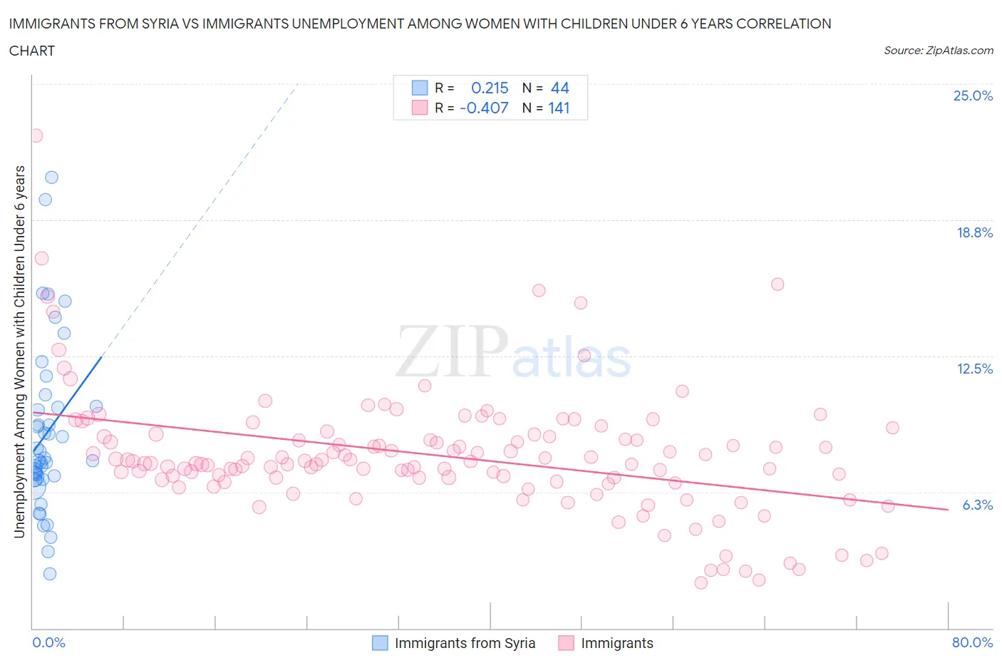 Immigrants from Syria vs Immigrants Unemployment Among Women with Children Under 6 years