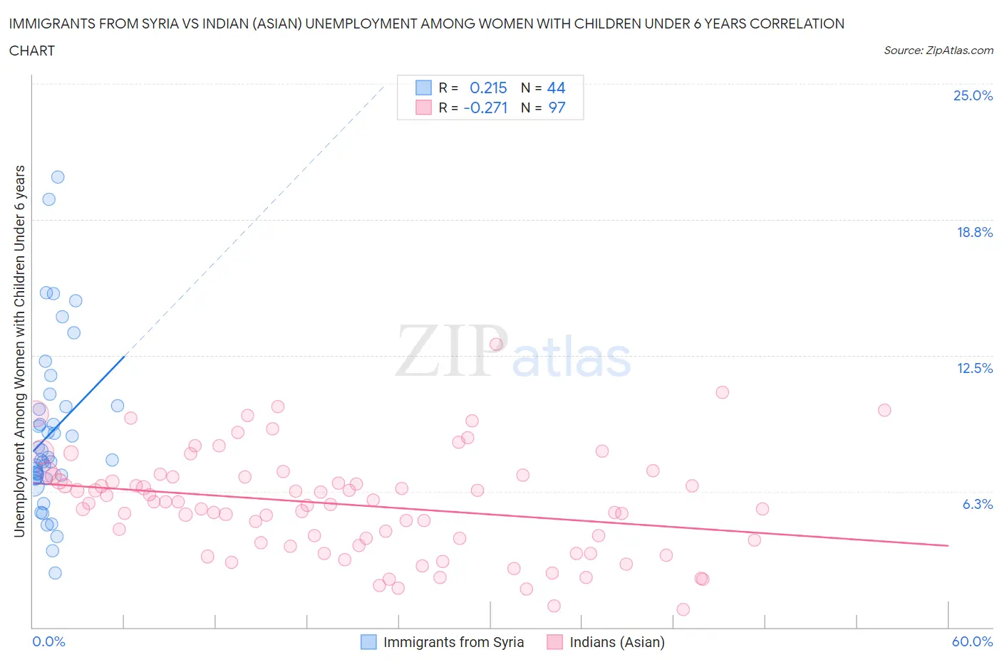 Immigrants from Syria vs Indian (Asian) Unemployment Among Women with Children Under 6 years