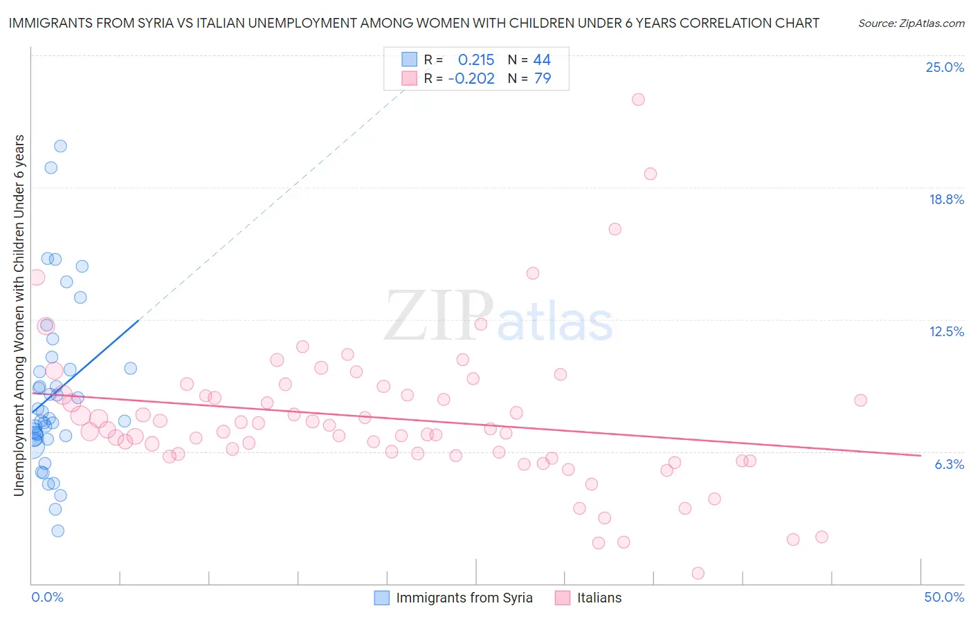 Immigrants from Syria vs Italian Unemployment Among Women with Children Under 6 years