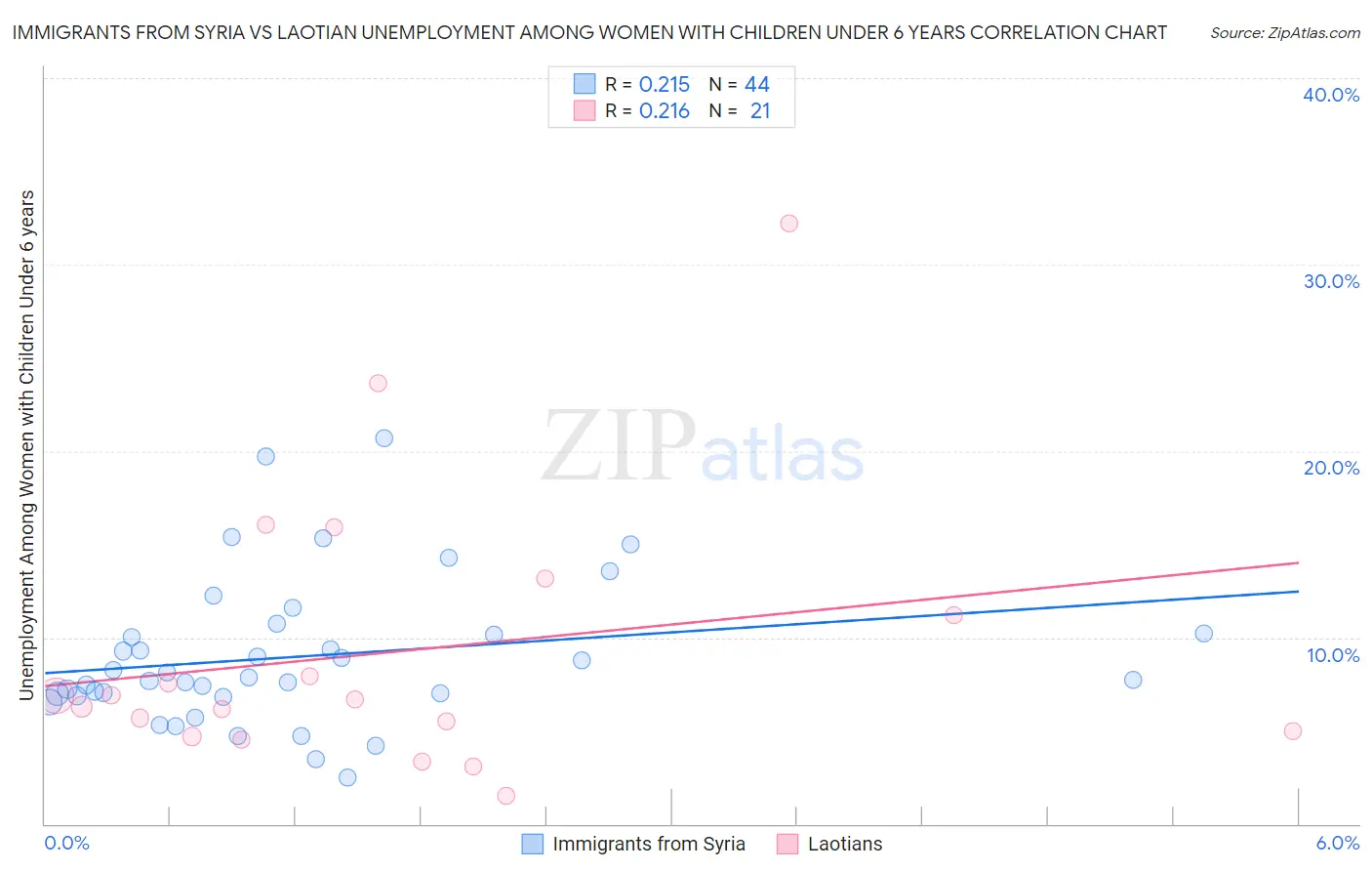 Immigrants from Syria vs Laotian Unemployment Among Women with Children Under 6 years