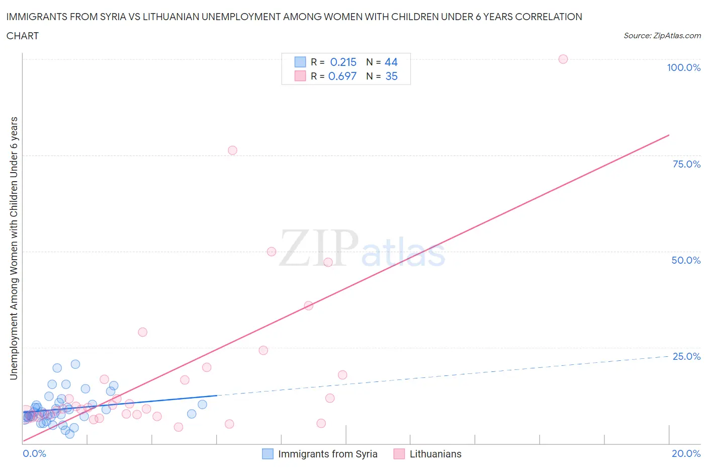 Immigrants from Syria vs Lithuanian Unemployment Among Women with Children Under 6 years