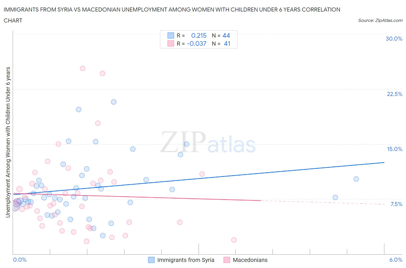 Immigrants from Syria vs Macedonian Unemployment Among Women with Children Under 6 years