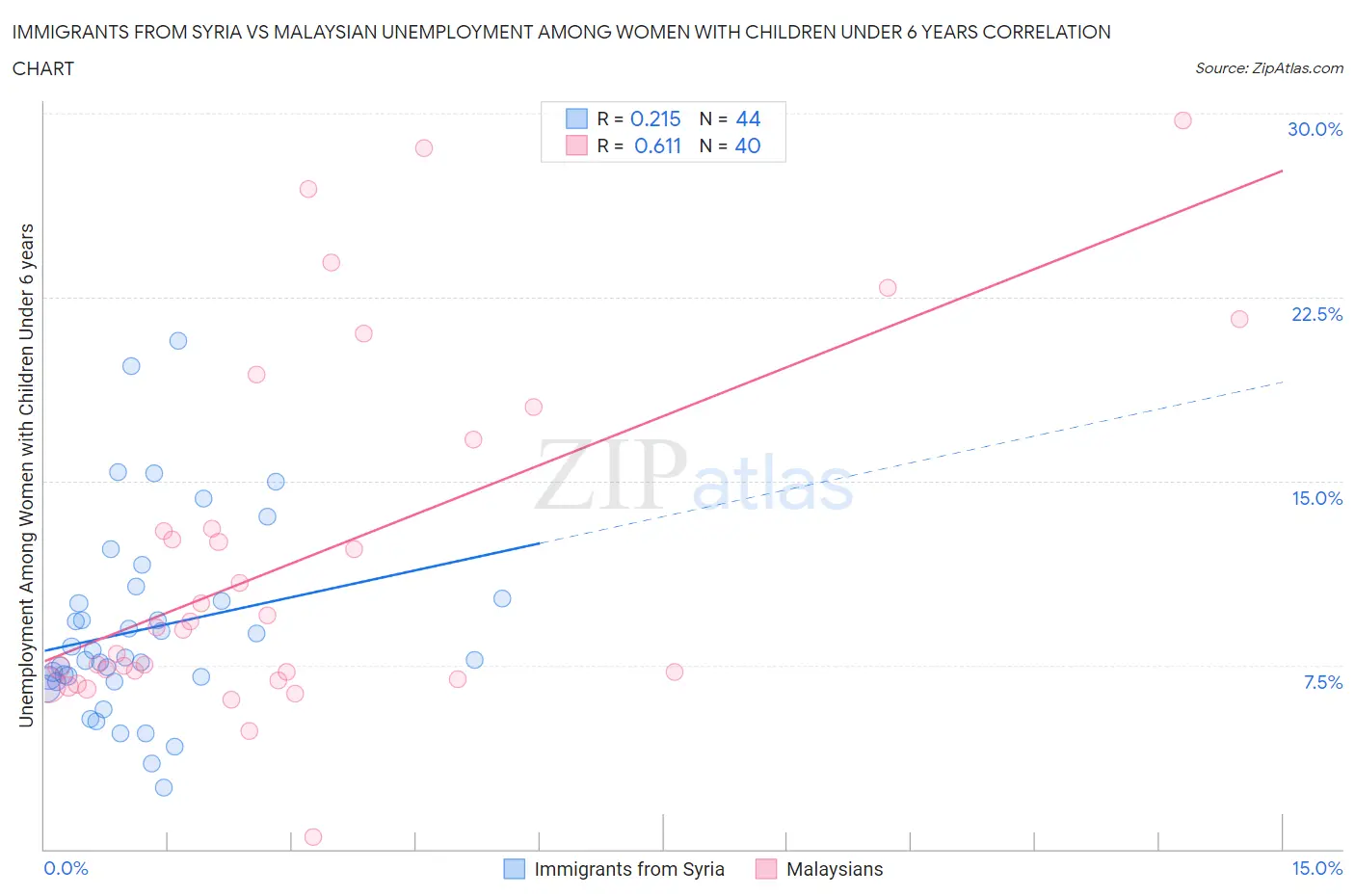 Immigrants from Syria vs Malaysian Unemployment Among Women with Children Under 6 years