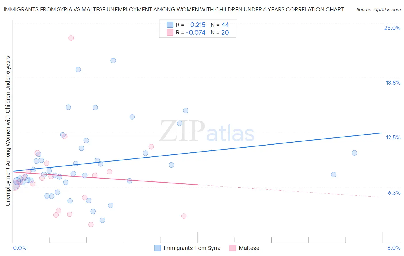 Immigrants from Syria vs Maltese Unemployment Among Women with Children Under 6 years