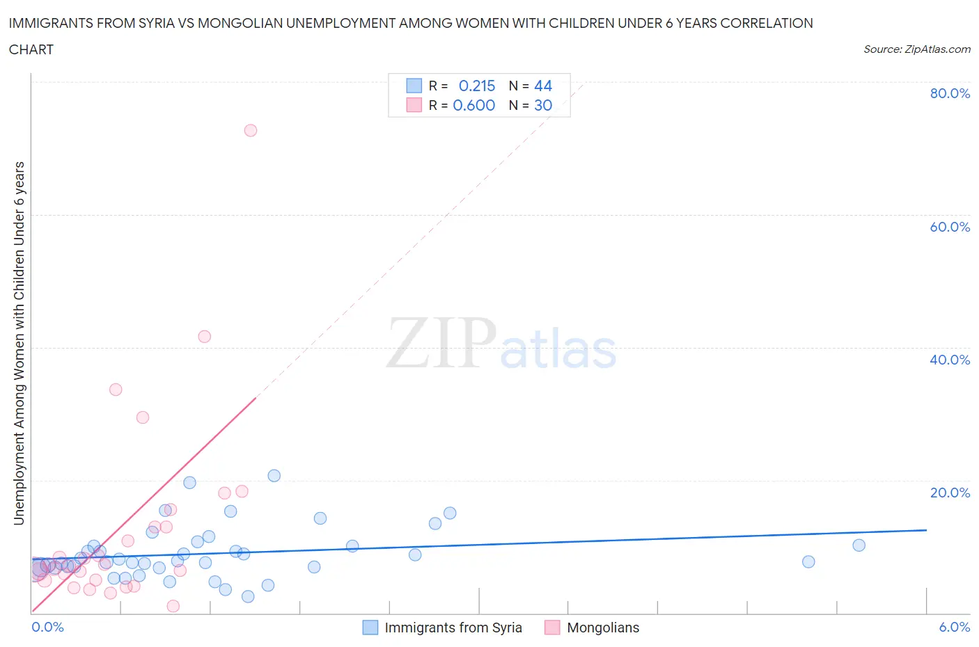 Immigrants from Syria vs Mongolian Unemployment Among Women with Children Under 6 years