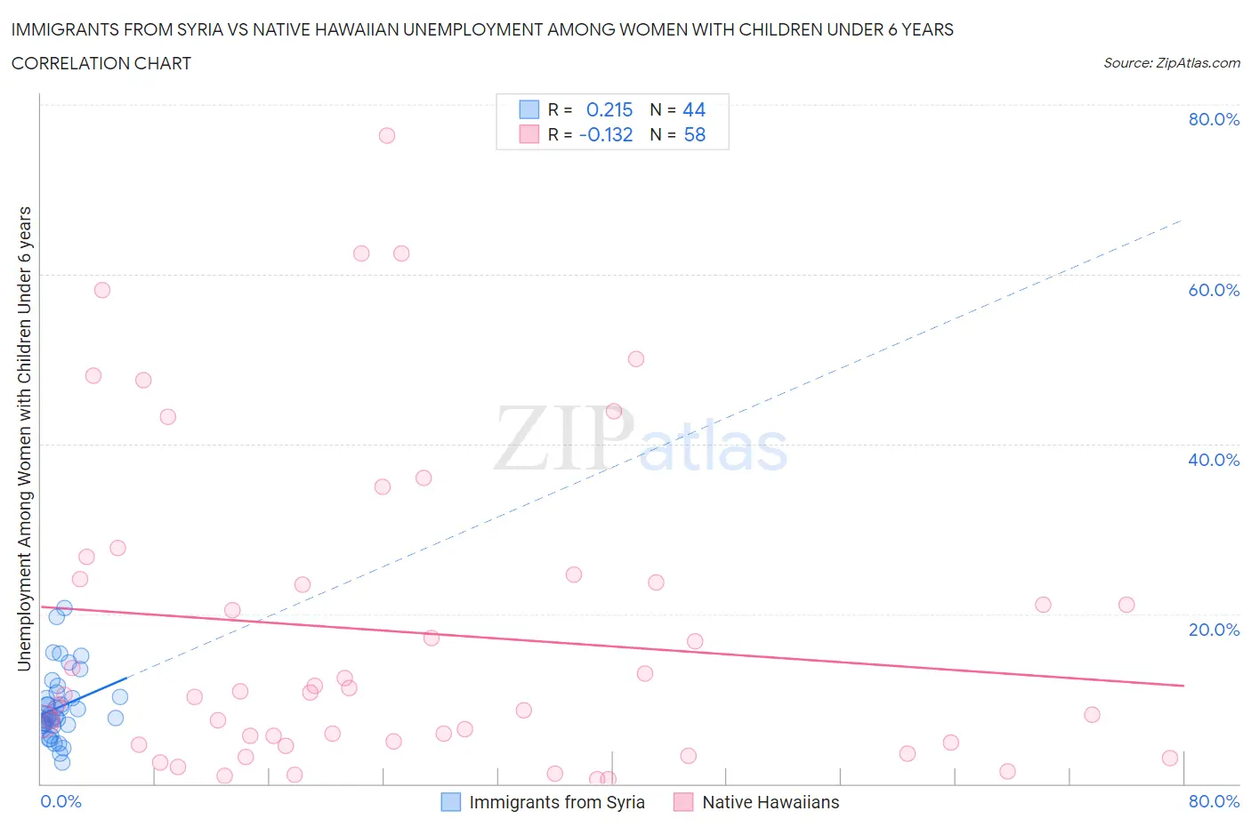 Immigrants from Syria vs Native Hawaiian Unemployment Among Women with Children Under 6 years