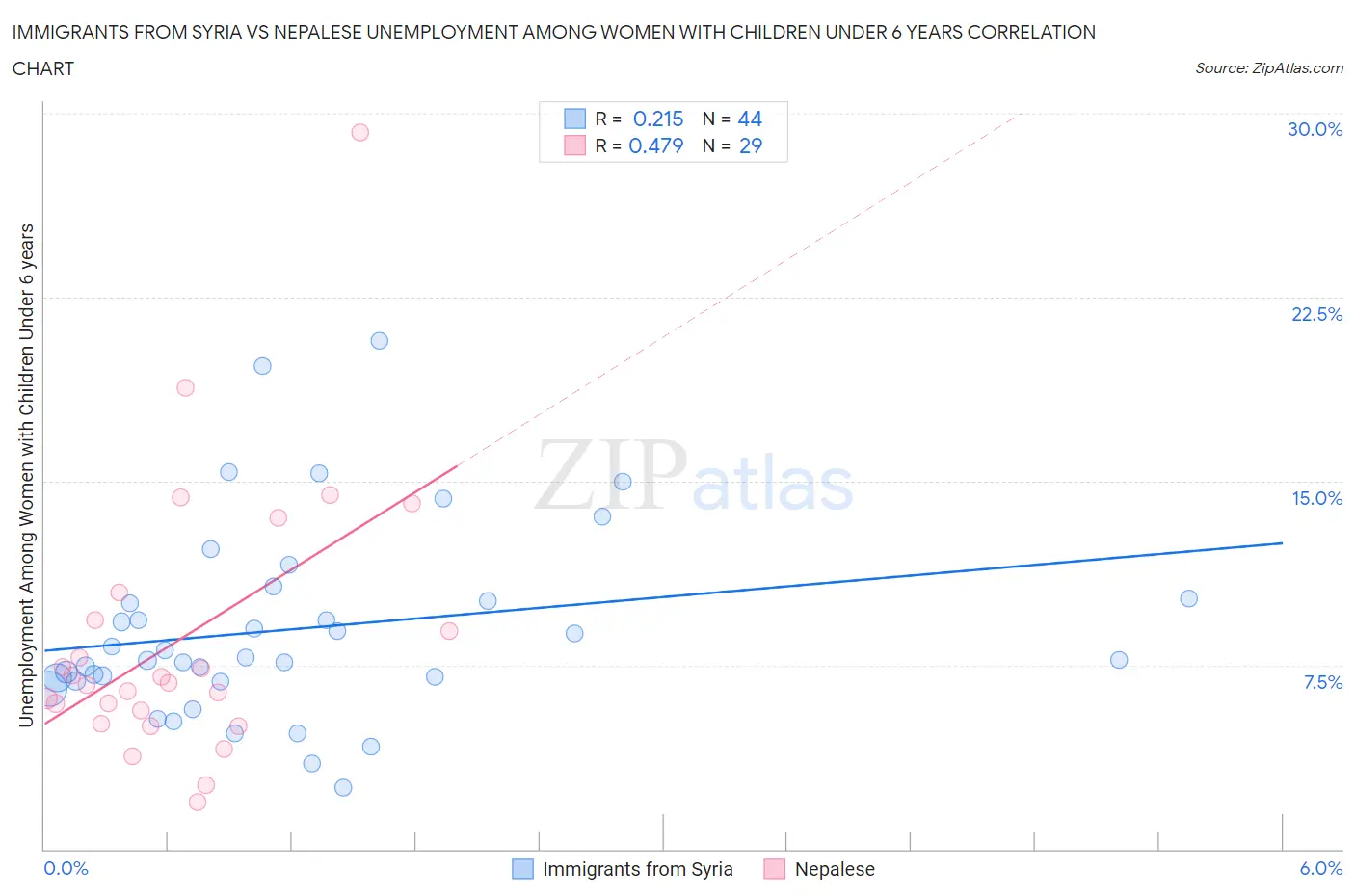 Immigrants from Syria vs Nepalese Unemployment Among Women with Children Under 6 years