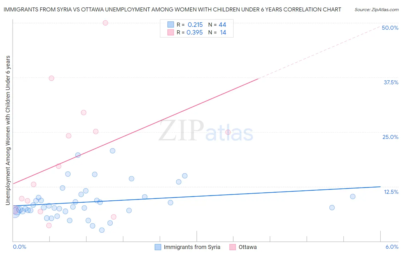 Immigrants from Syria vs Ottawa Unemployment Among Women with Children Under 6 years