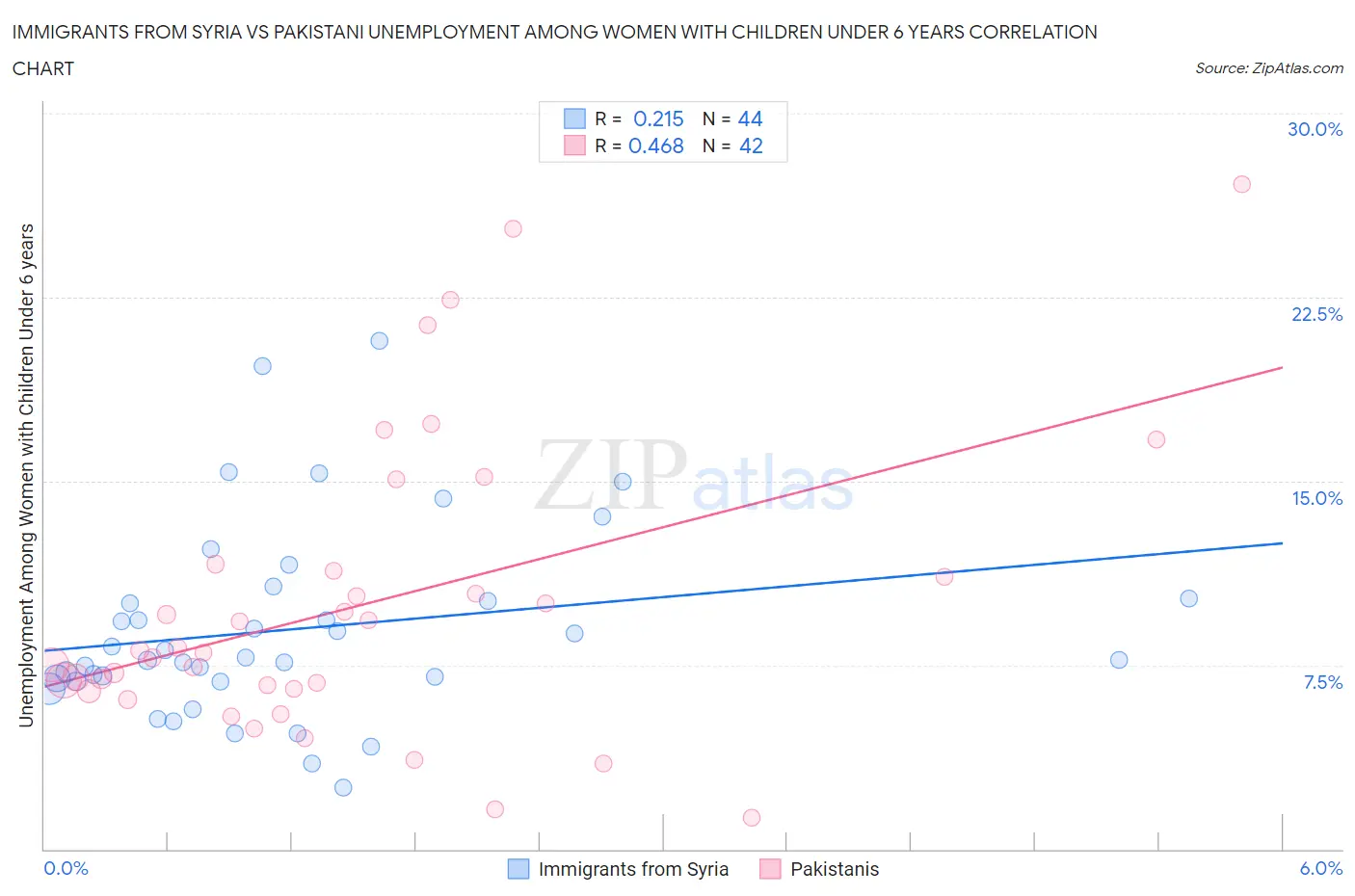 Immigrants from Syria vs Pakistani Unemployment Among Women with Children Under 6 years