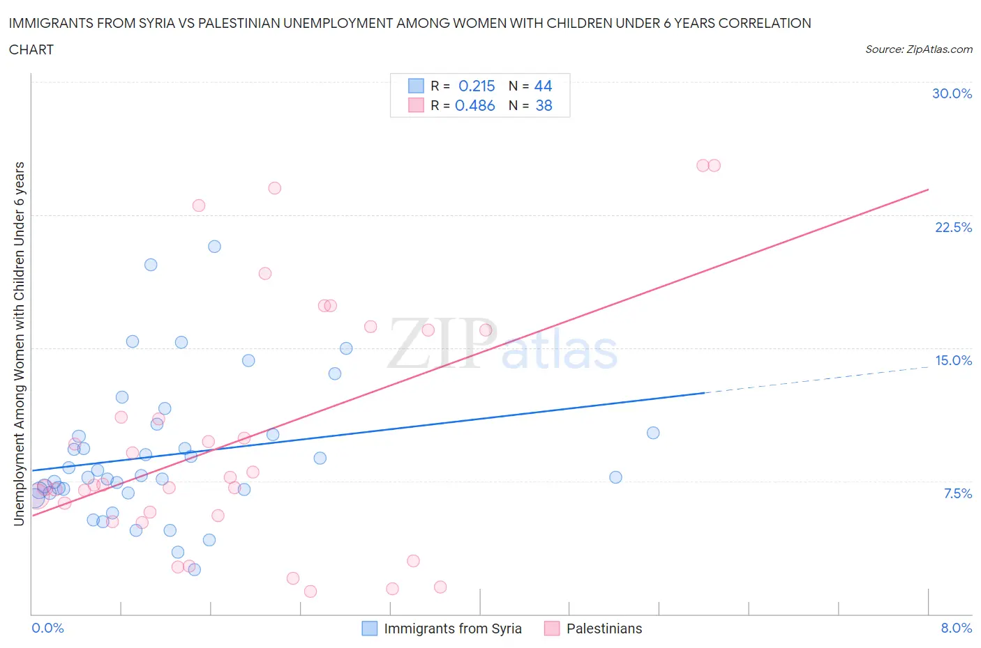 Immigrants from Syria vs Palestinian Unemployment Among Women with Children Under 6 years