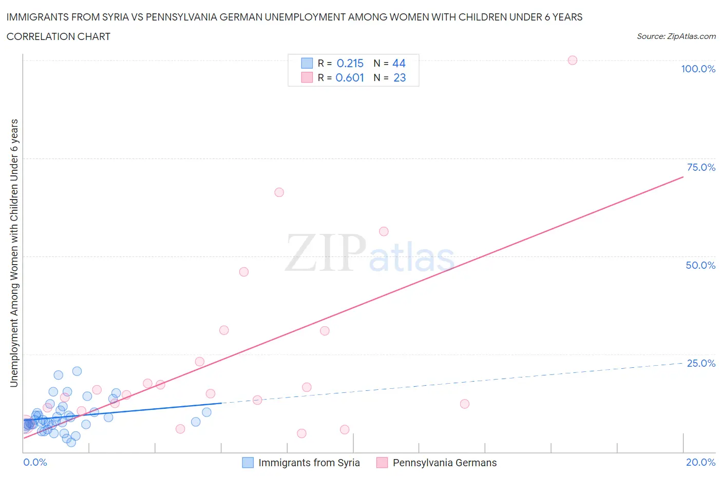 Immigrants from Syria vs Pennsylvania German Unemployment Among Women with Children Under 6 years