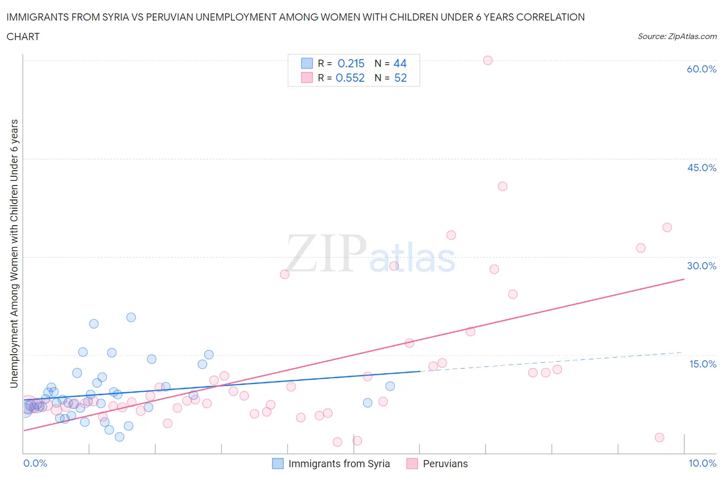 Immigrants from Syria vs Peruvian Unemployment Among Women with Children Under 6 years