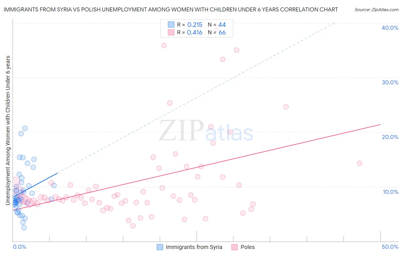 Immigrants from Syria vs Polish Unemployment Among Women with Children Under 6 years
