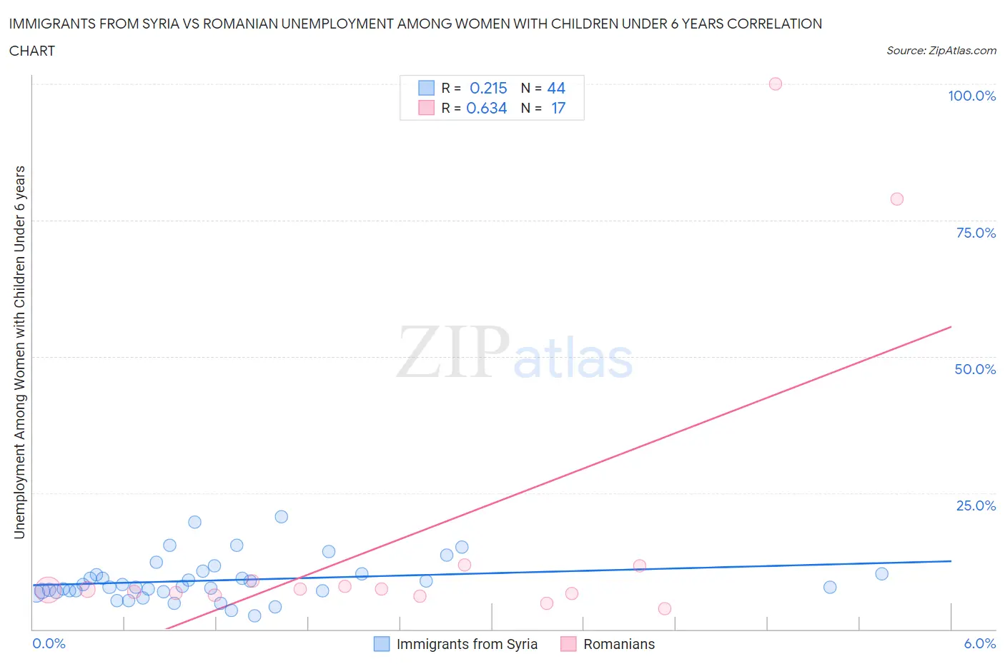 Immigrants from Syria vs Romanian Unemployment Among Women with Children Under 6 years
