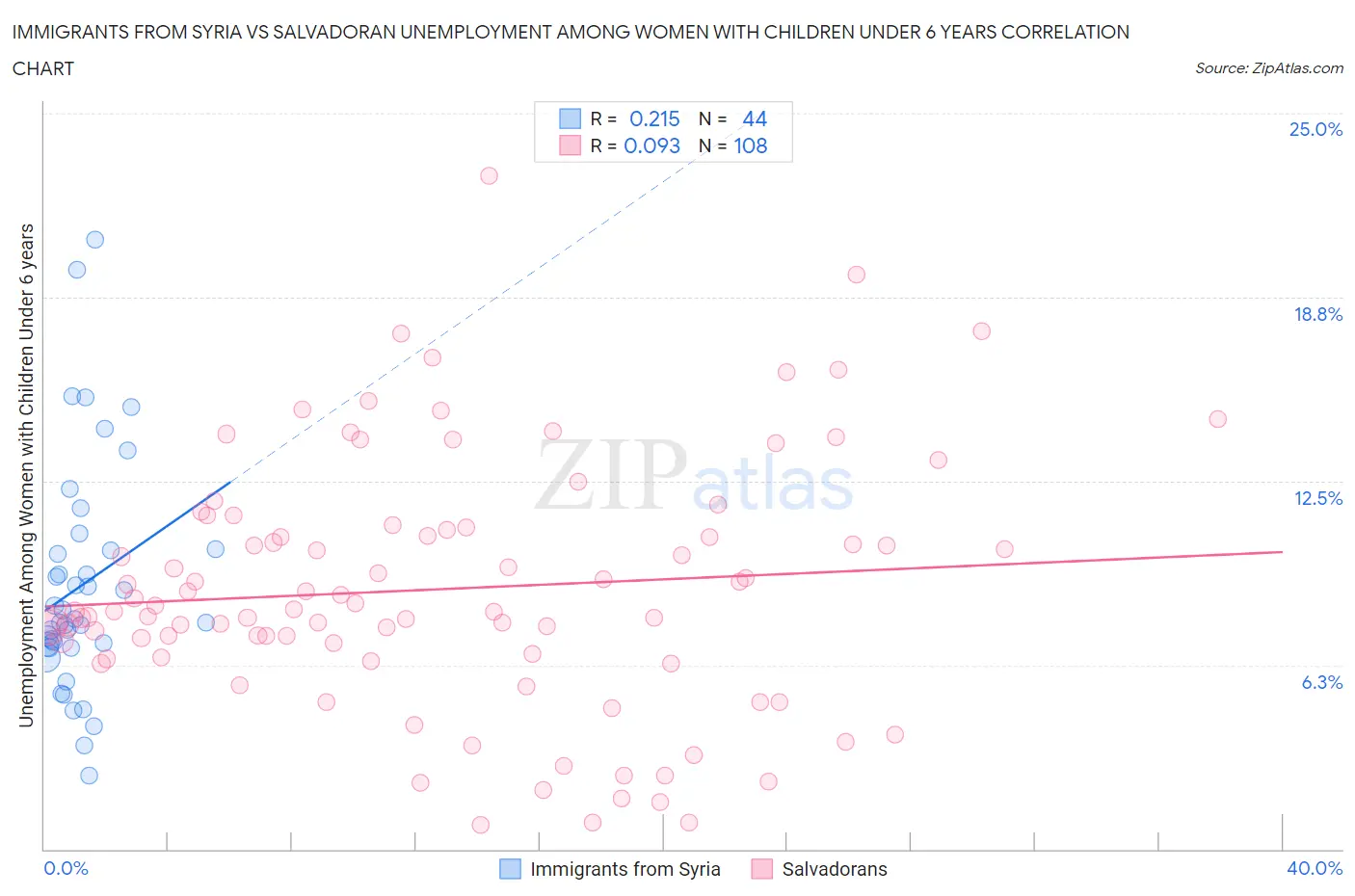 Immigrants from Syria vs Salvadoran Unemployment Among Women with Children Under 6 years