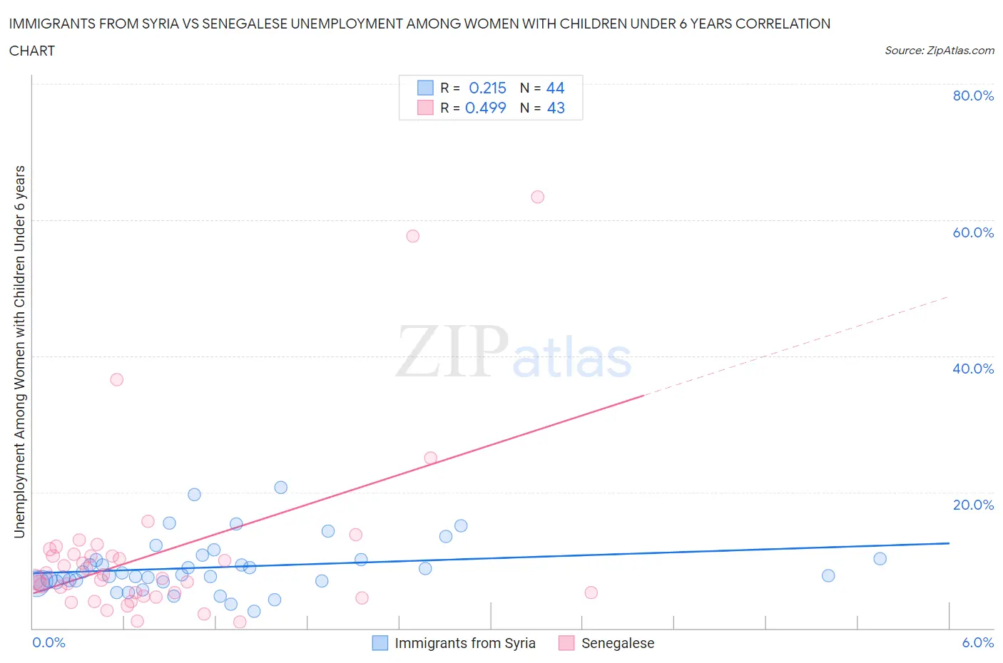 Immigrants from Syria vs Senegalese Unemployment Among Women with Children Under 6 years