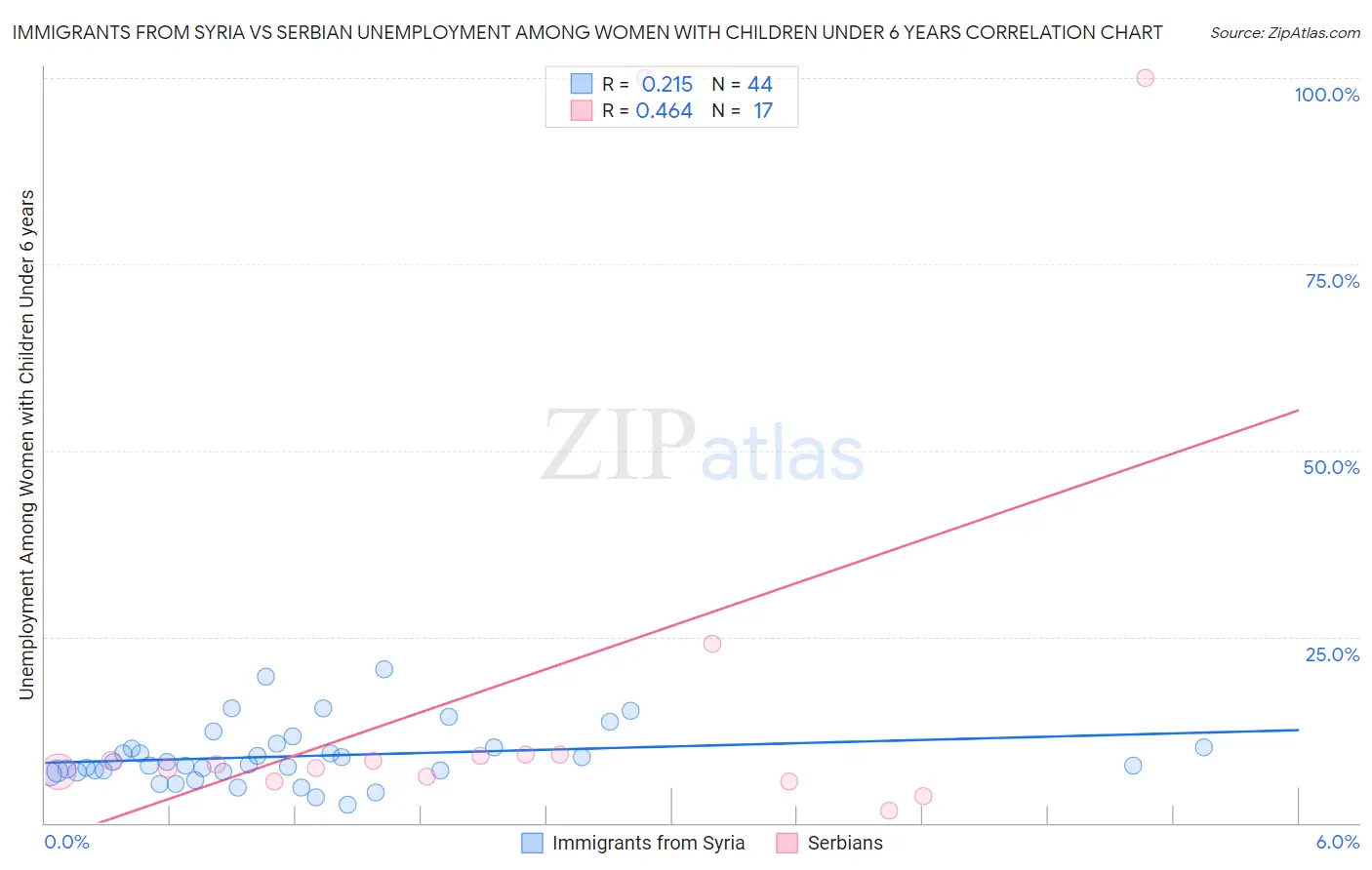 Immigrants from Syria vs Serbian Unemployment Among Women with Children Under 6 years