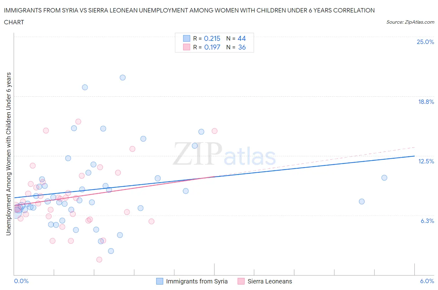 Immigrants from Syria vs Sierra Leonean Unemployment Among Women with Children Under 6 years