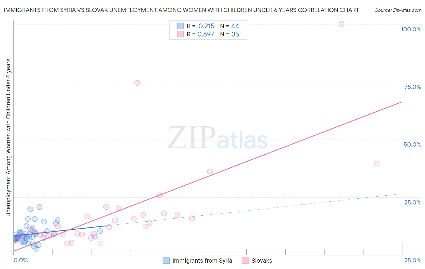 Immigrants from Syria vs Slovak Unemployment Among Women with Children Under 6 years