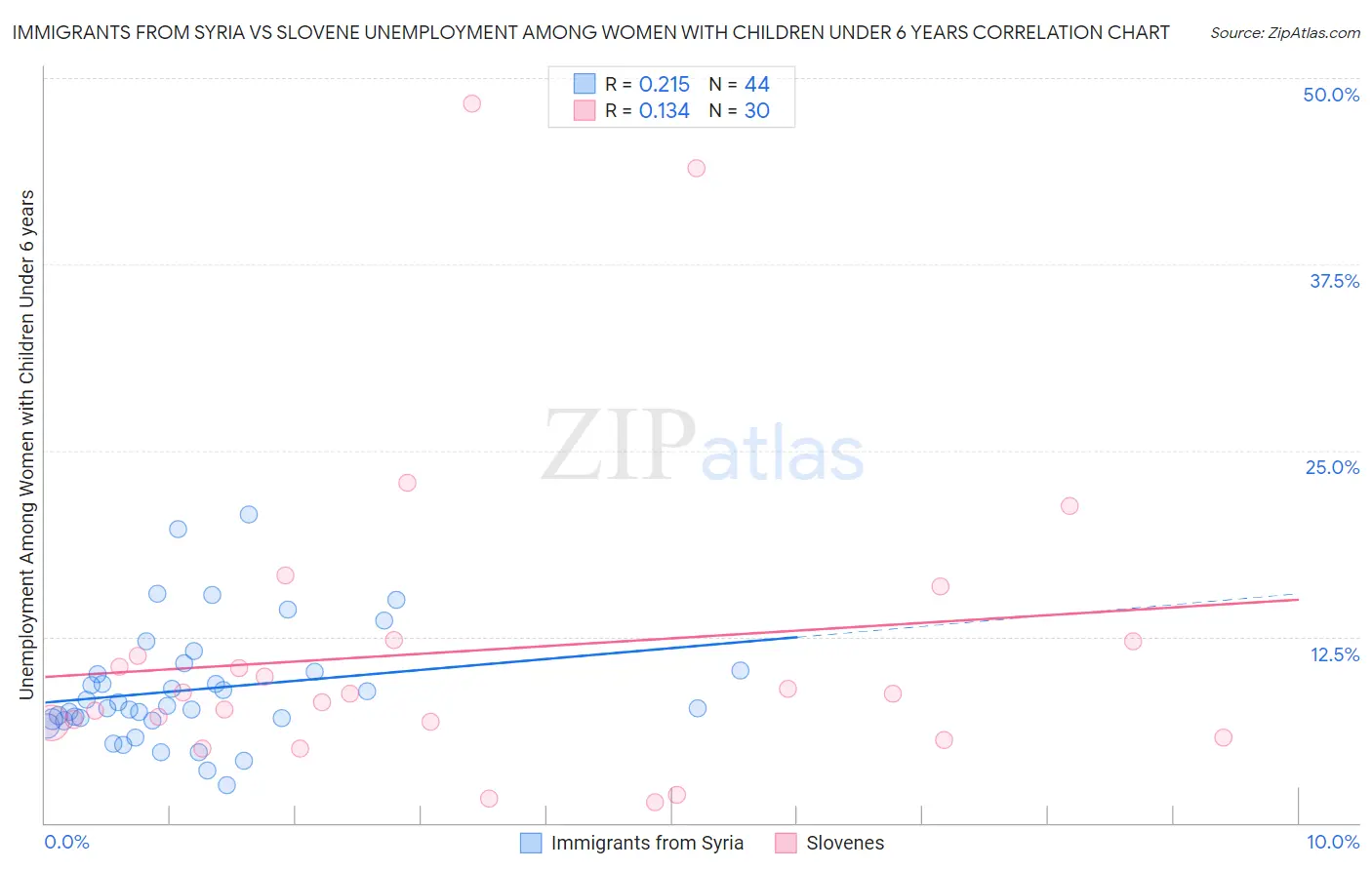 Immigrants from Syria vs Slovene Unemployment Among Women with Children Under 6 years