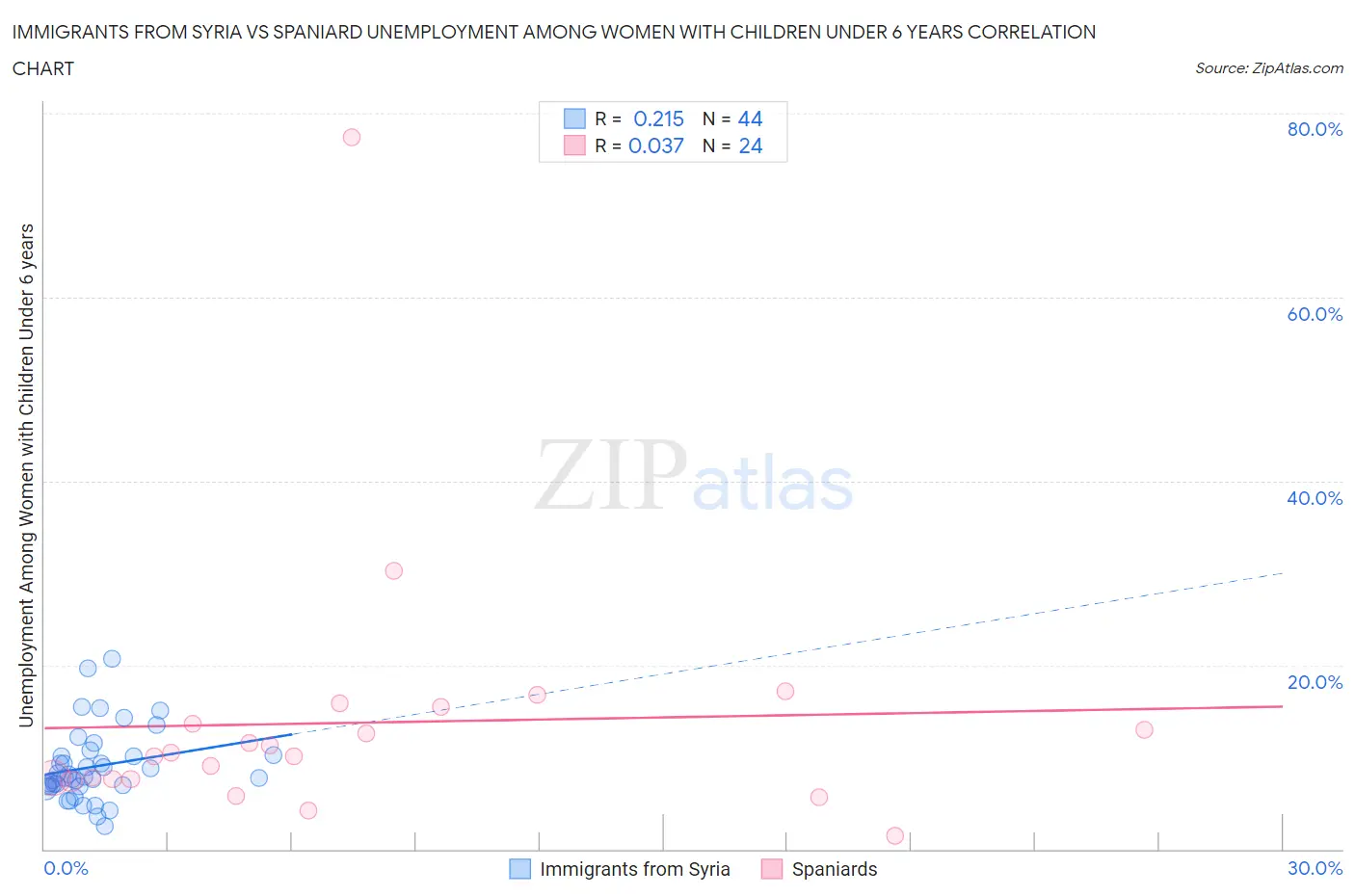 Immigrants from Syria vs Spaniard Unemployment Among Women with Children Under 6 years