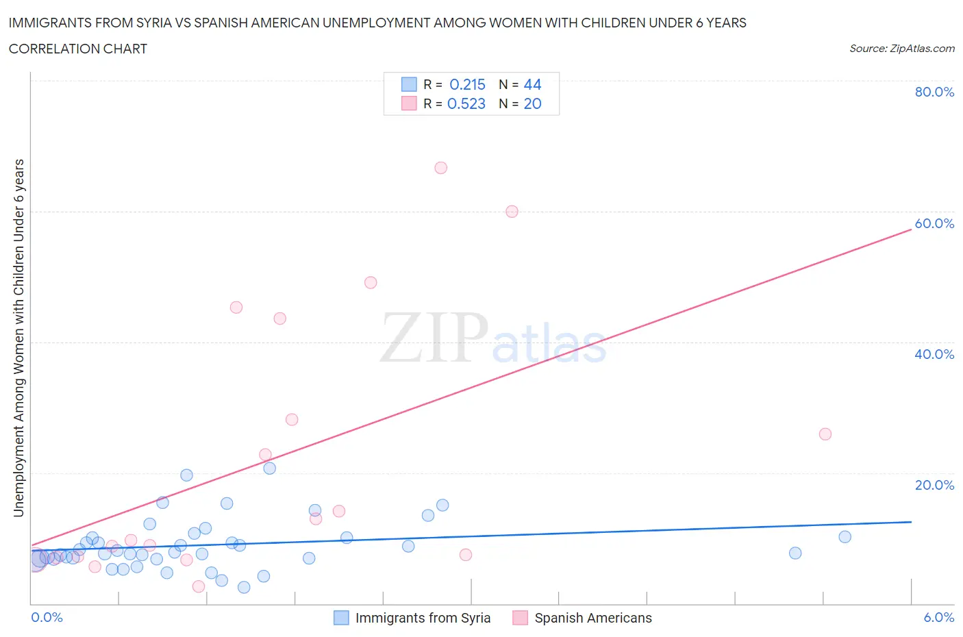 Immigrants from Syria vs Spanish American Unemployment Among Women with Children Under 6 years