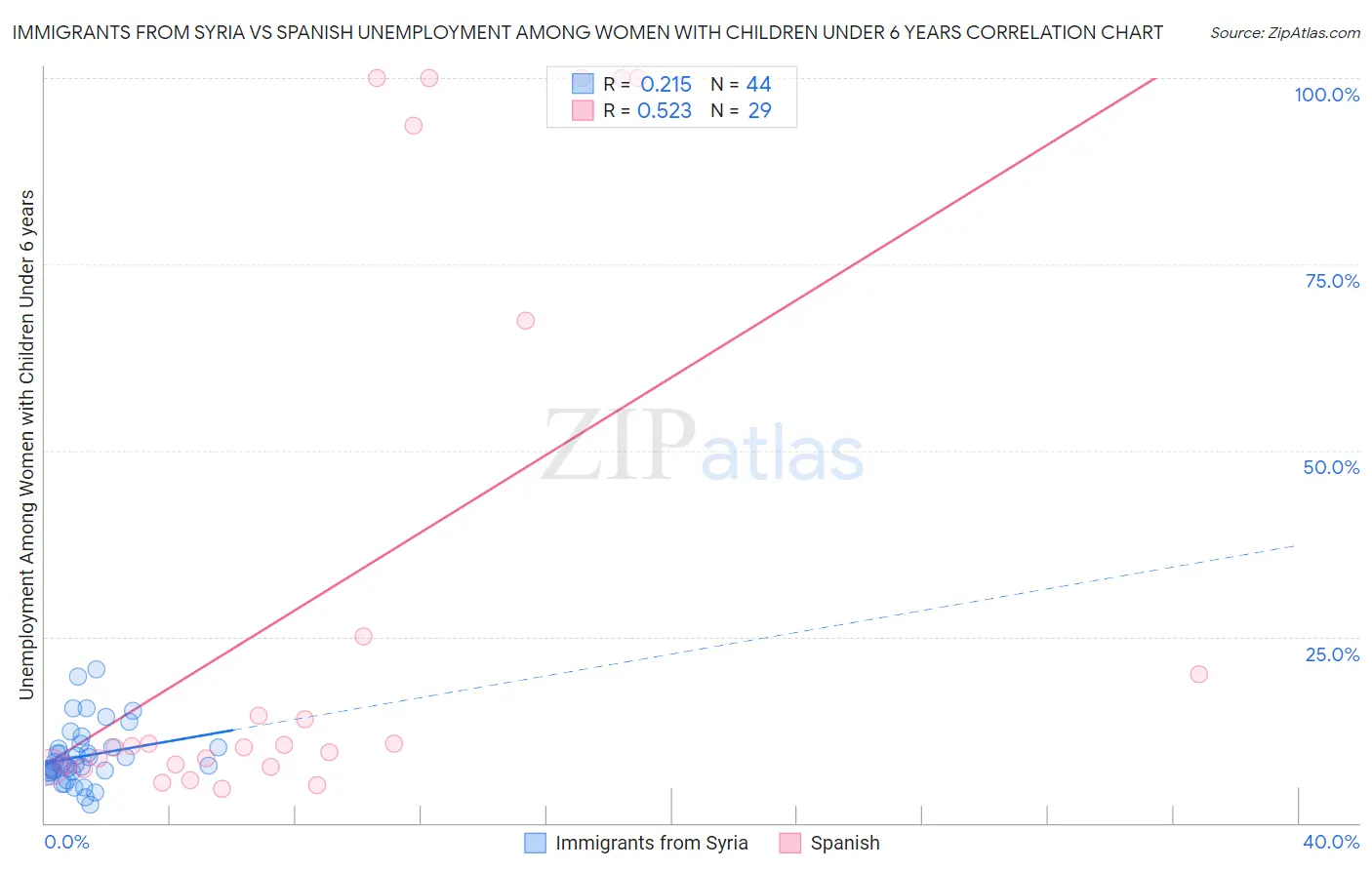 Immigrants from Syria vs Spanish Unemployment Among Women with Children Under 6 years