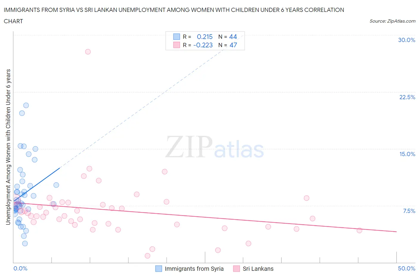 Immigrants from Syria vs Sri Lankan Unemployment Among Women with Children Under 6 years
