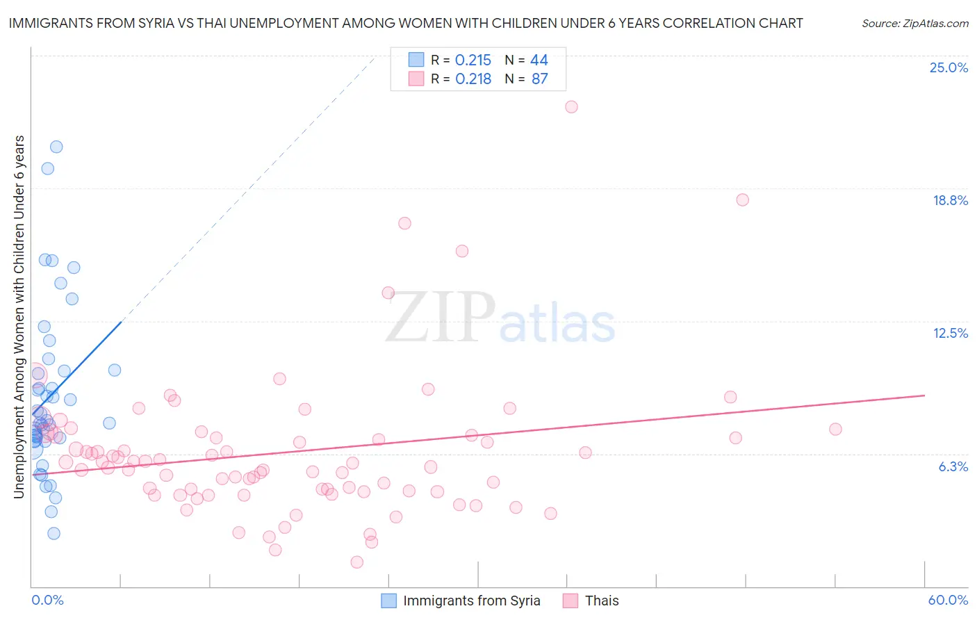 Immigrants from Syria vs Thai Unemployment Among Women with Children Under 6 years