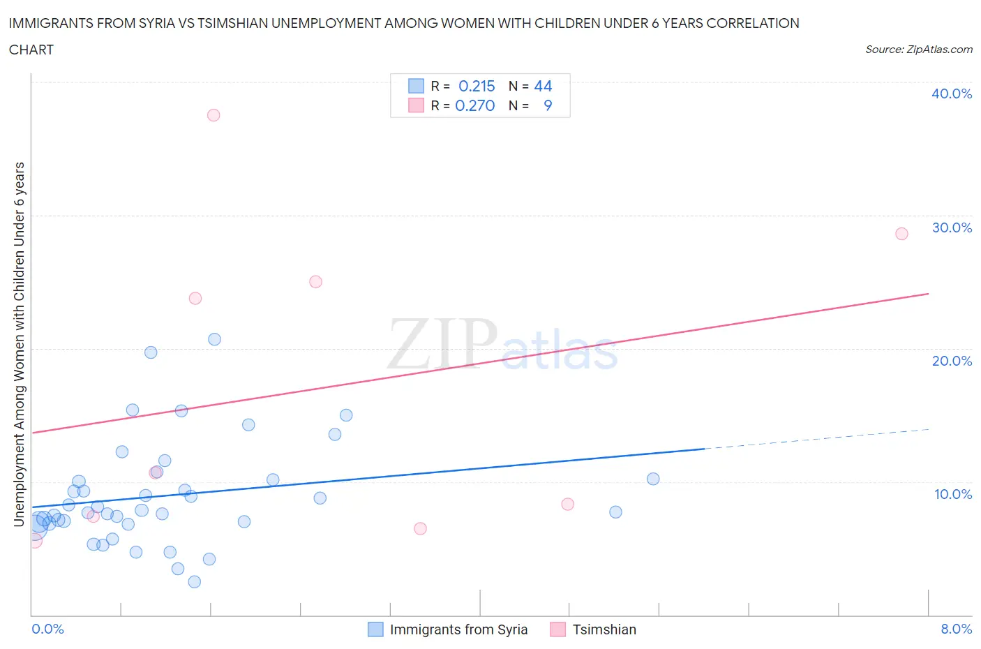 Immigrants from Syria vs Tsimshian Unemployment Among Women with Children Under 6 years