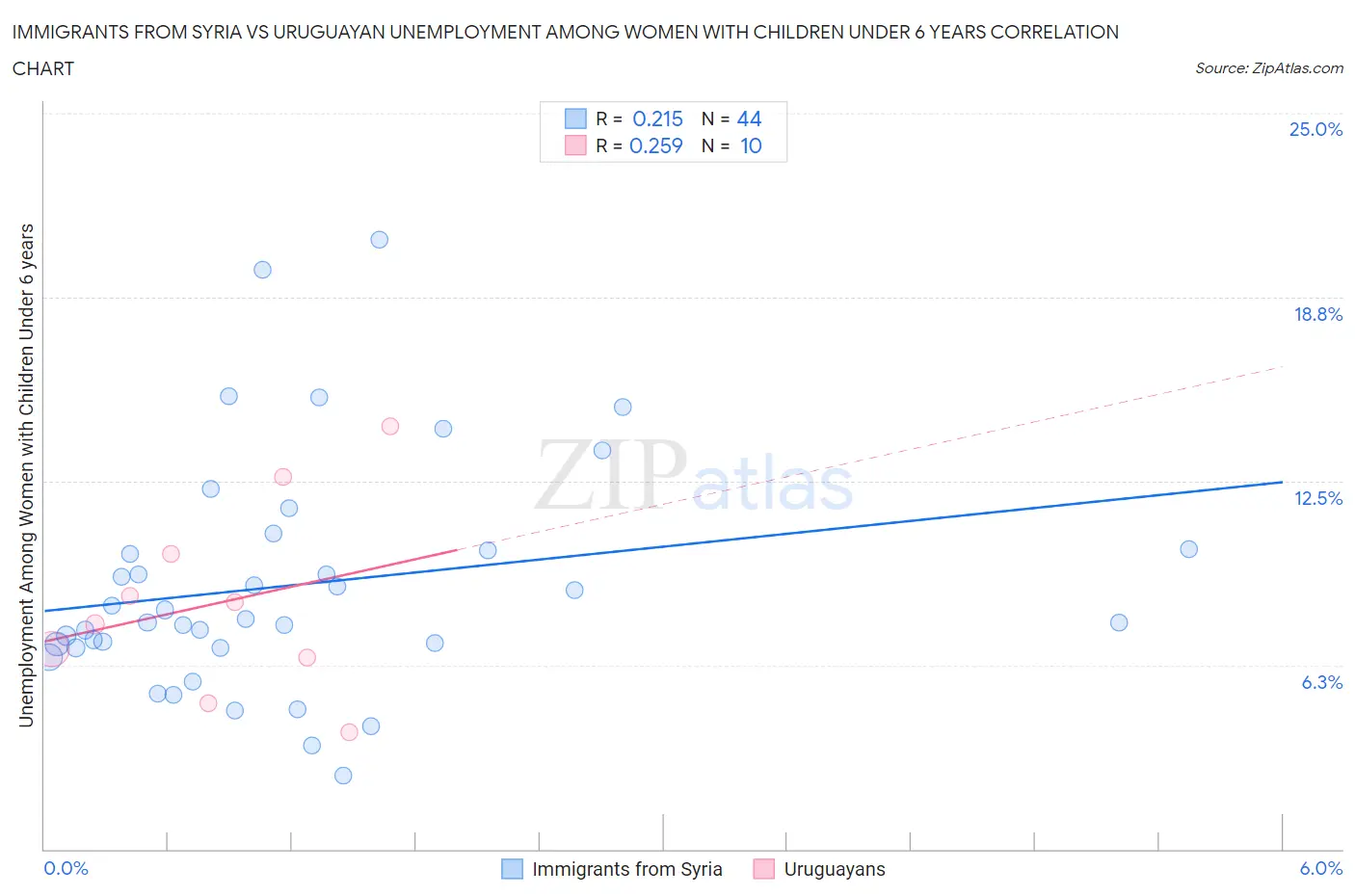 Immigrants from Syria vs Uruguayan Unemployment Among Women with Children Under 6 years