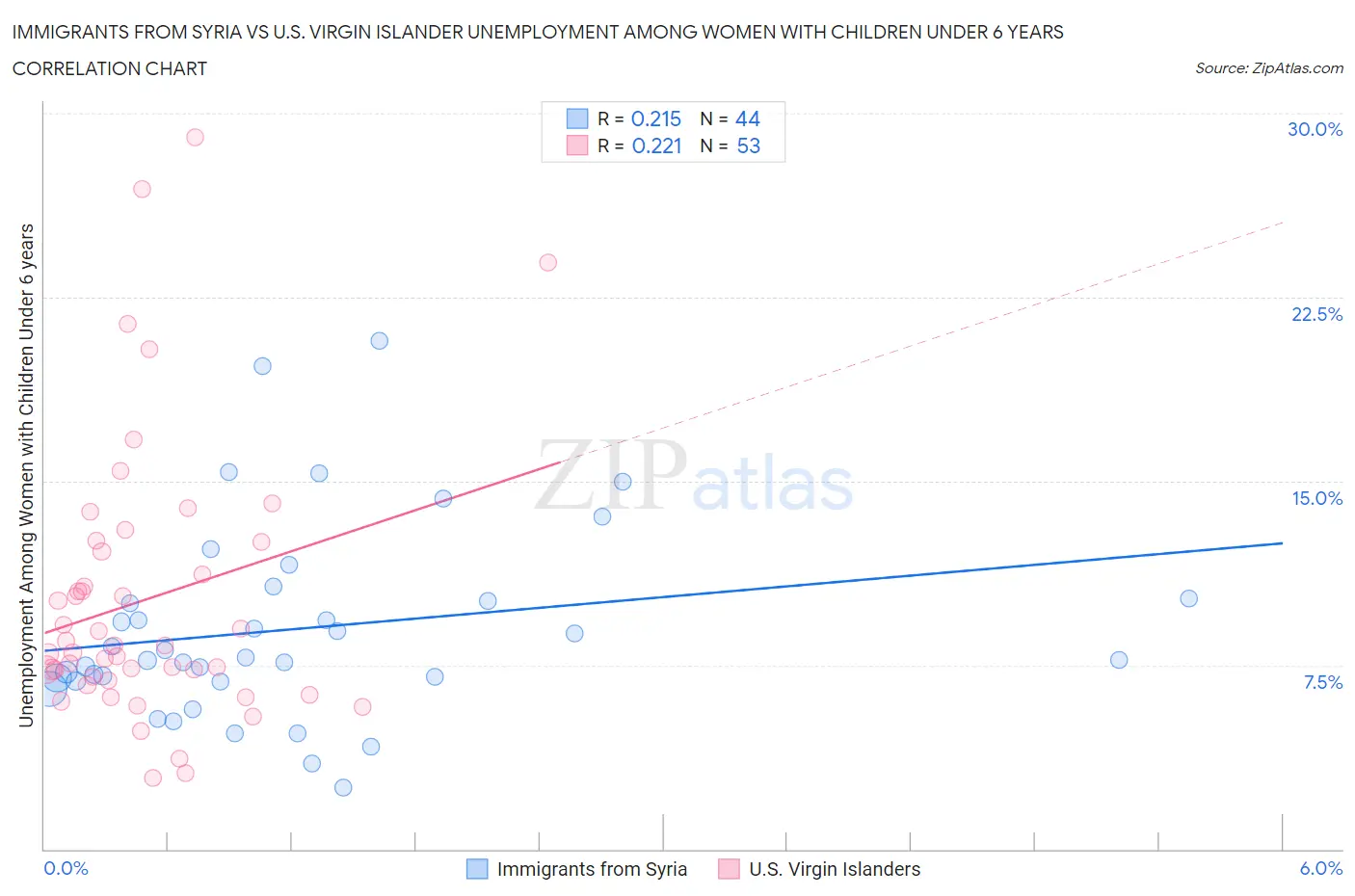 Immigrants from Syria vs U.S. Virgin Islander Unemployment Among Women with Children Under 6 years