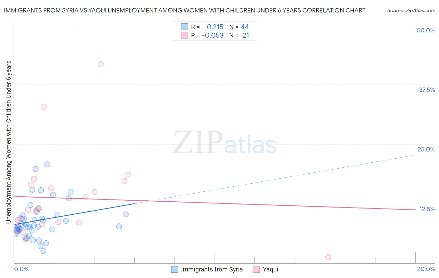 Immigrants from Syria vs Yaqui Unemployment Among Women with Children Under 6 years