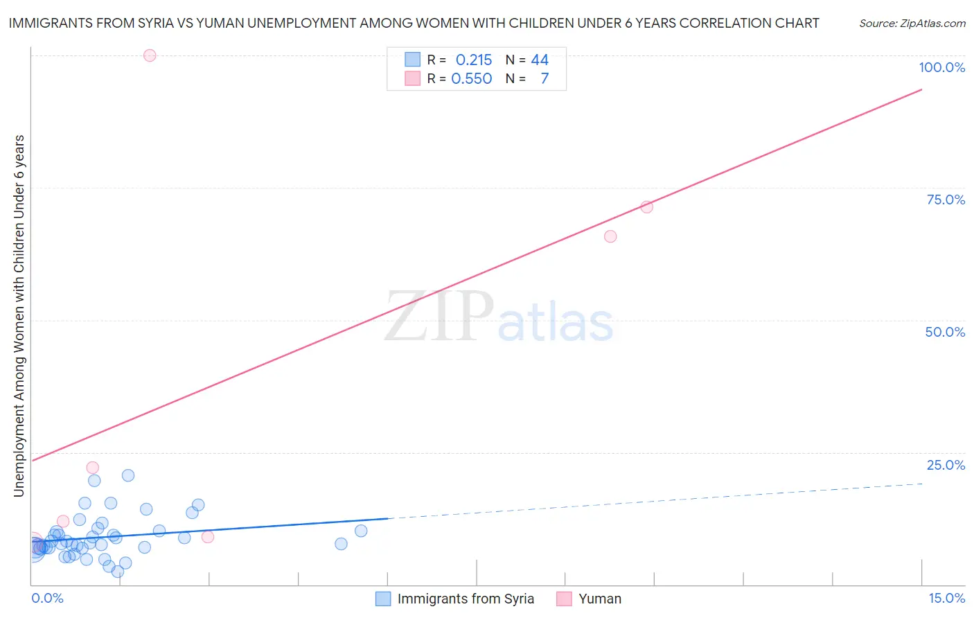 Immigrants from Syria vs Yuman Unemployment Among Women with Children Under 6 years