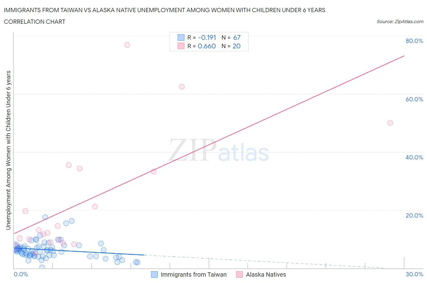 Immigrants from Taiwan vs Alaska Native Unemployment Among Women with Children Under 6 years