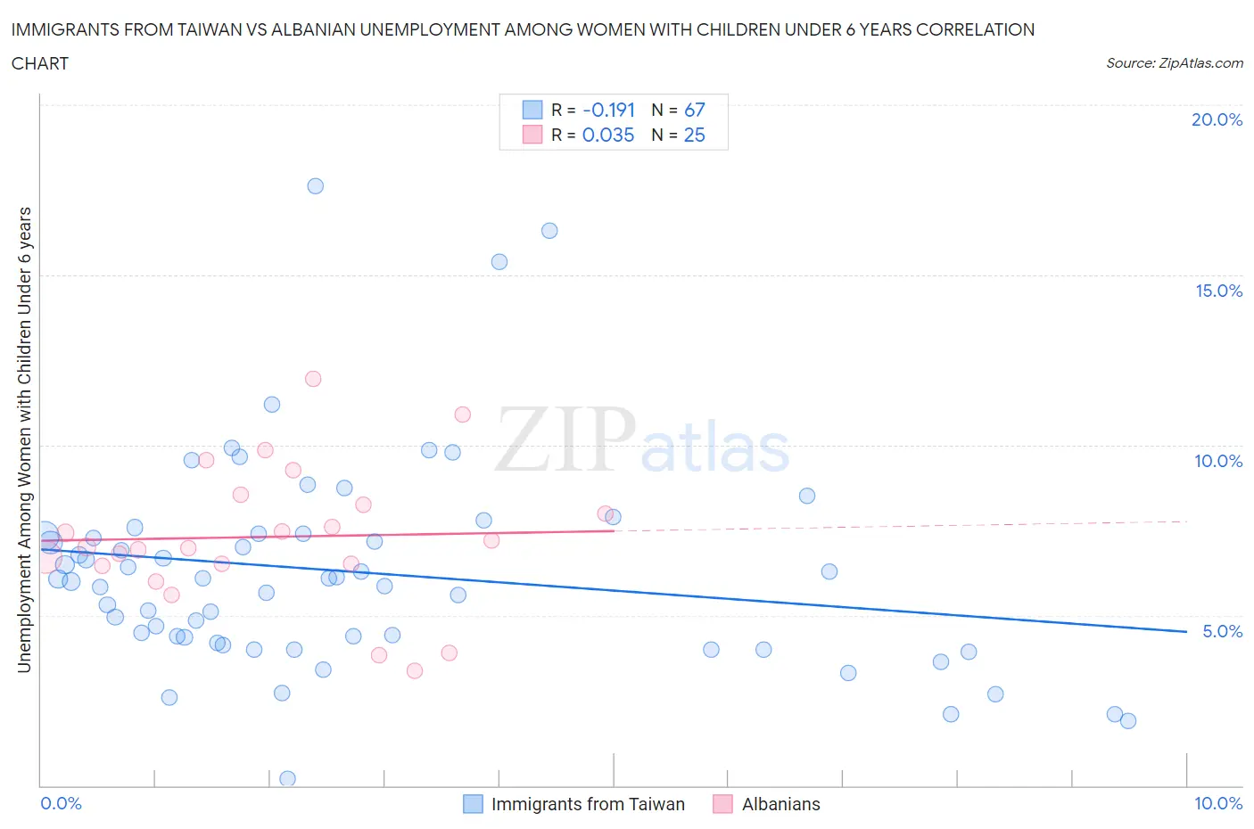 Immigrants from Taiwan vs Albanian Unemployment Among Women with Children Under 6 years