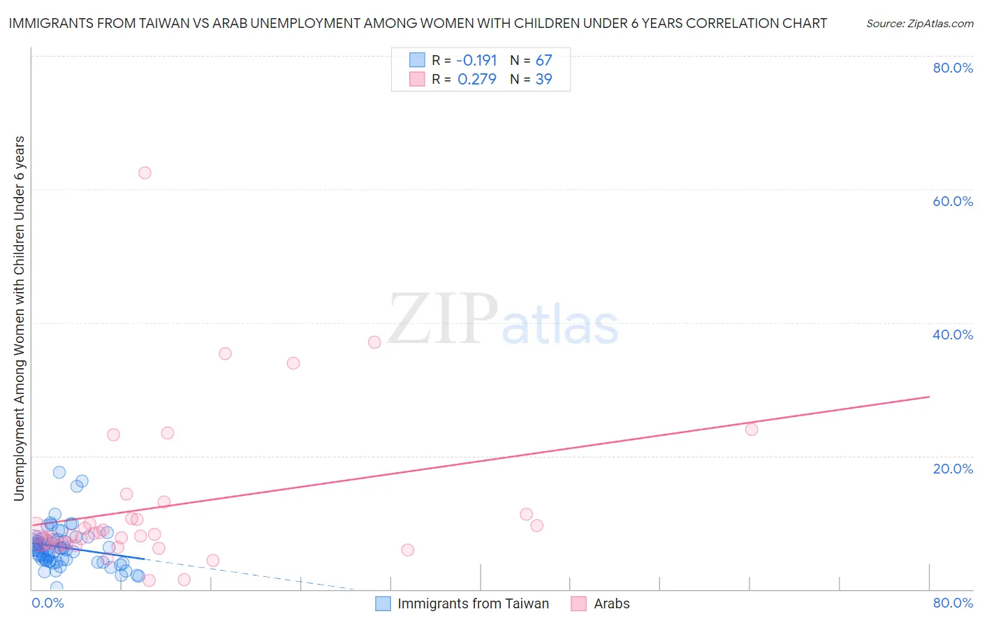 Immigrants from Taiwan vs Arab Unemployment Among Women with Children Under 6 years