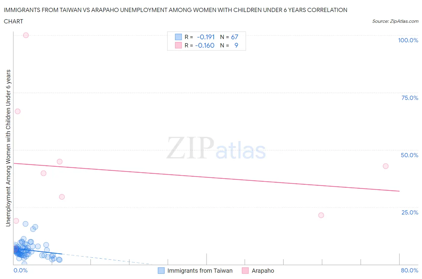 Immigrants from Taiwan vs Arapaho Unemployment Among Women with Children Under 6 years