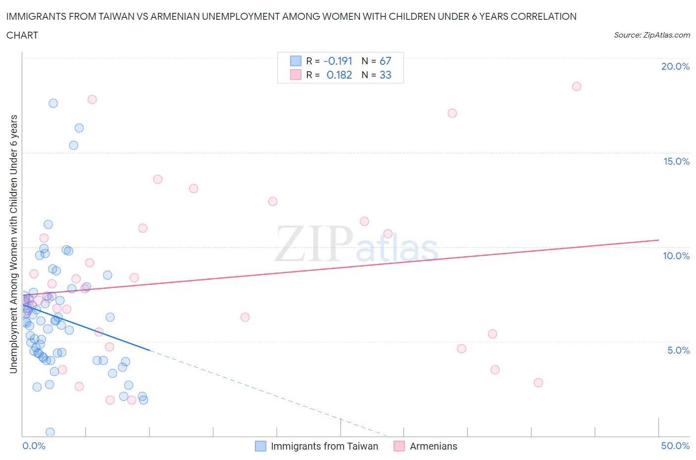 Immigrants from Taiwan vs Armenian Unemployment Among Women with Children Under 6 years