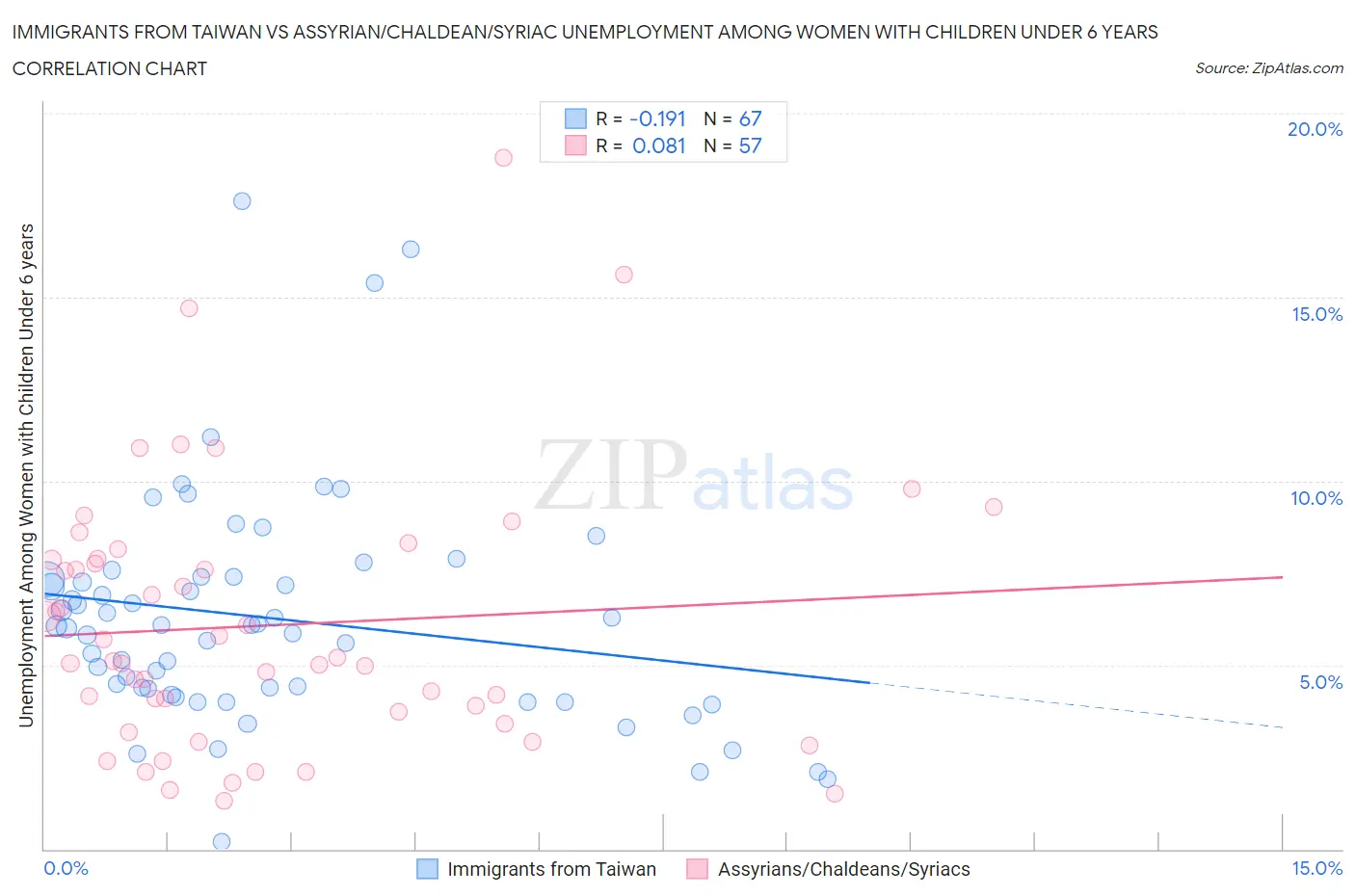 Immigrants from Taiwan vs Assyrian/Chaldean/Syriac Unemployment Among Women with Children Under 6 years