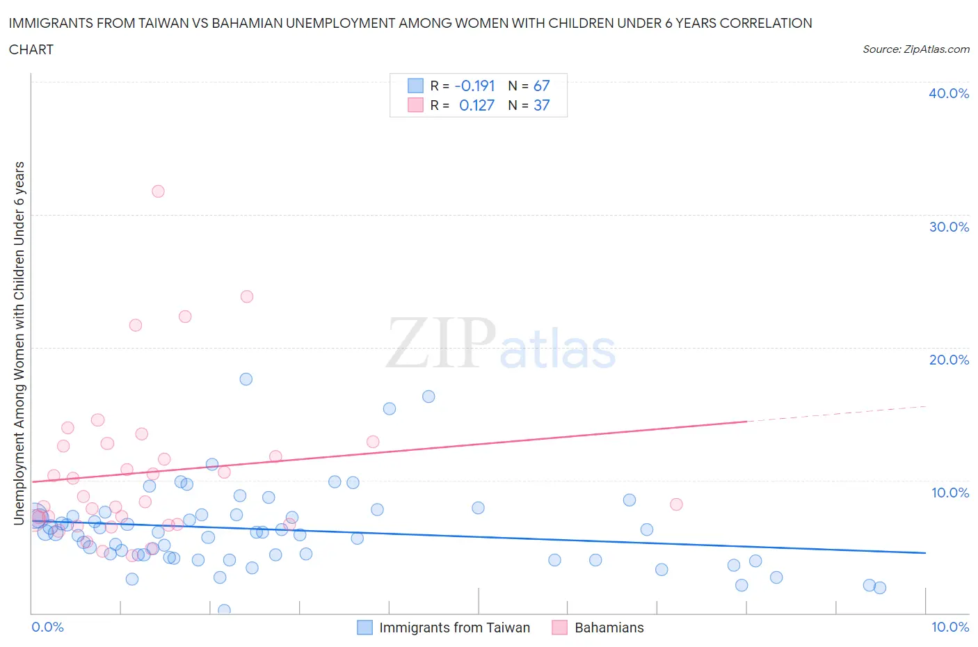 Immigrants from Taiwan vs Bahamian Unemployment Among Women with Children Under 6 years