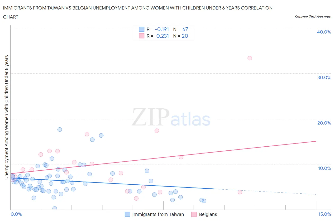 Immigrants from Taiwan vs Belgian Unemployment Among Women with Children Under 6 years