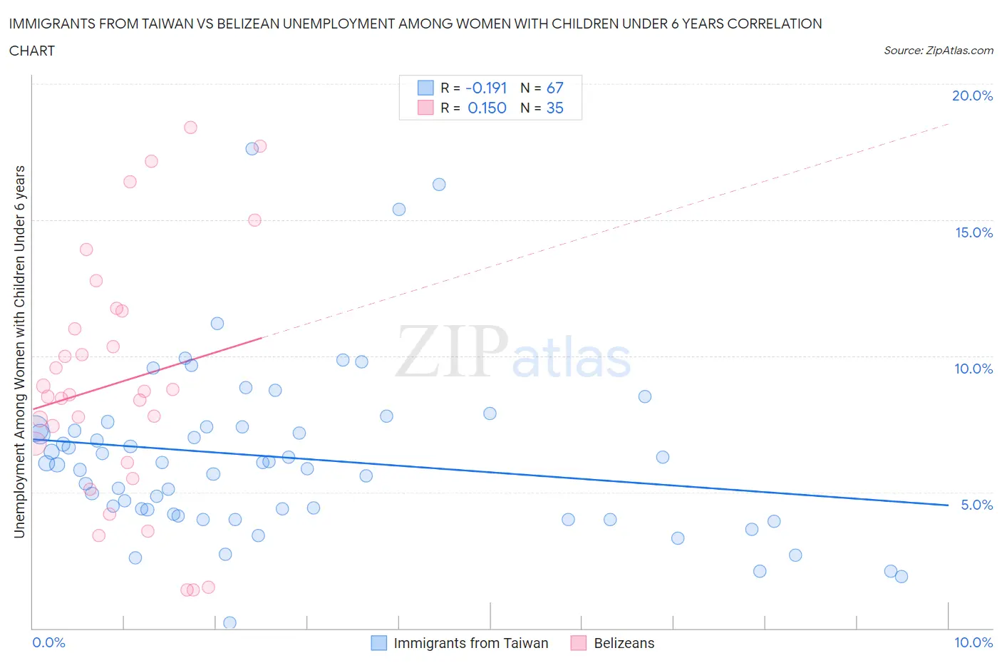 Immigrants from Taiwan vs Belizean Unemployment Among Women with Children Under 6 years