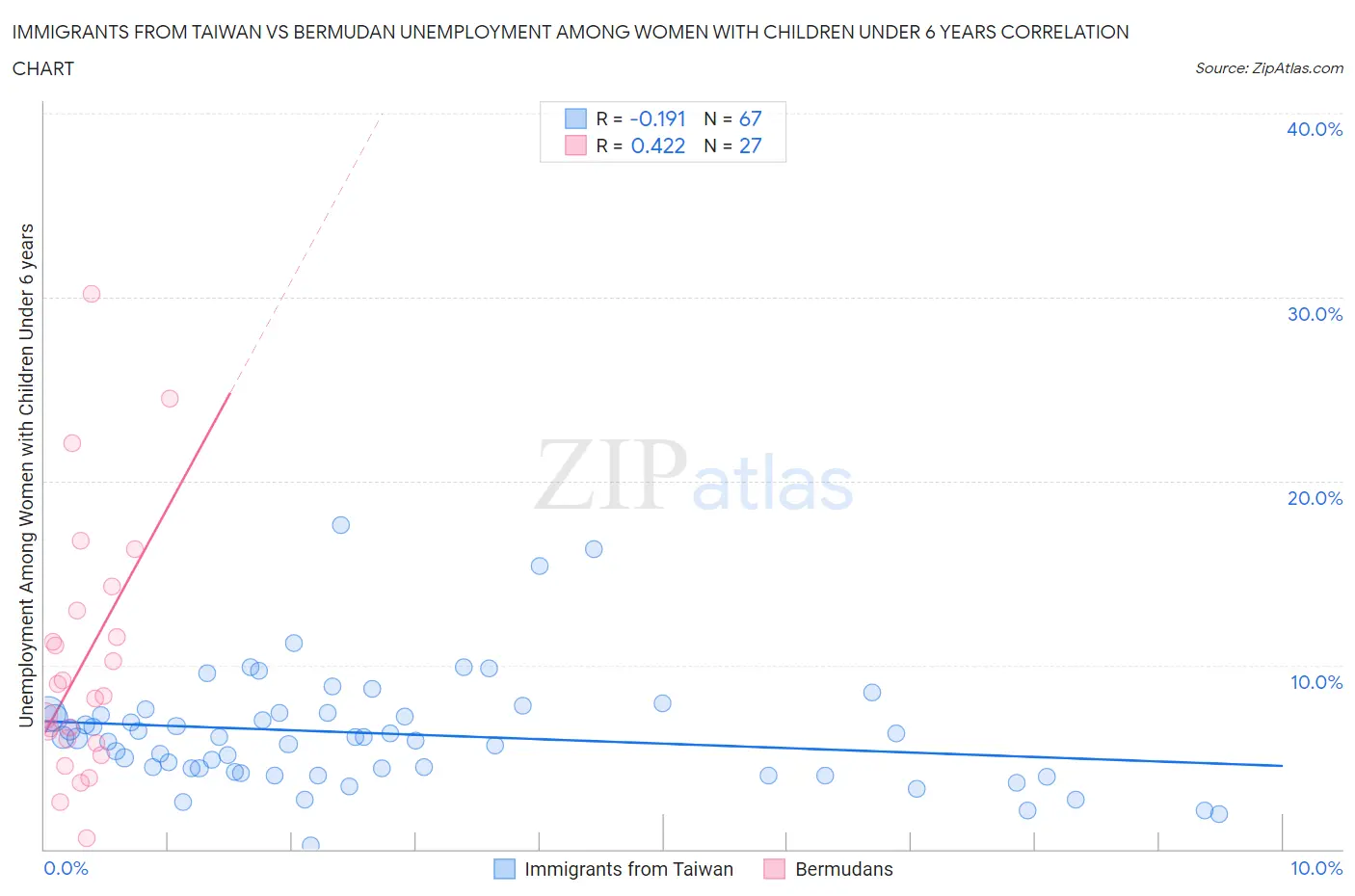 Immigrants from Taiwan vs Bermudan Unemployment Among Women with Children Under 6 years