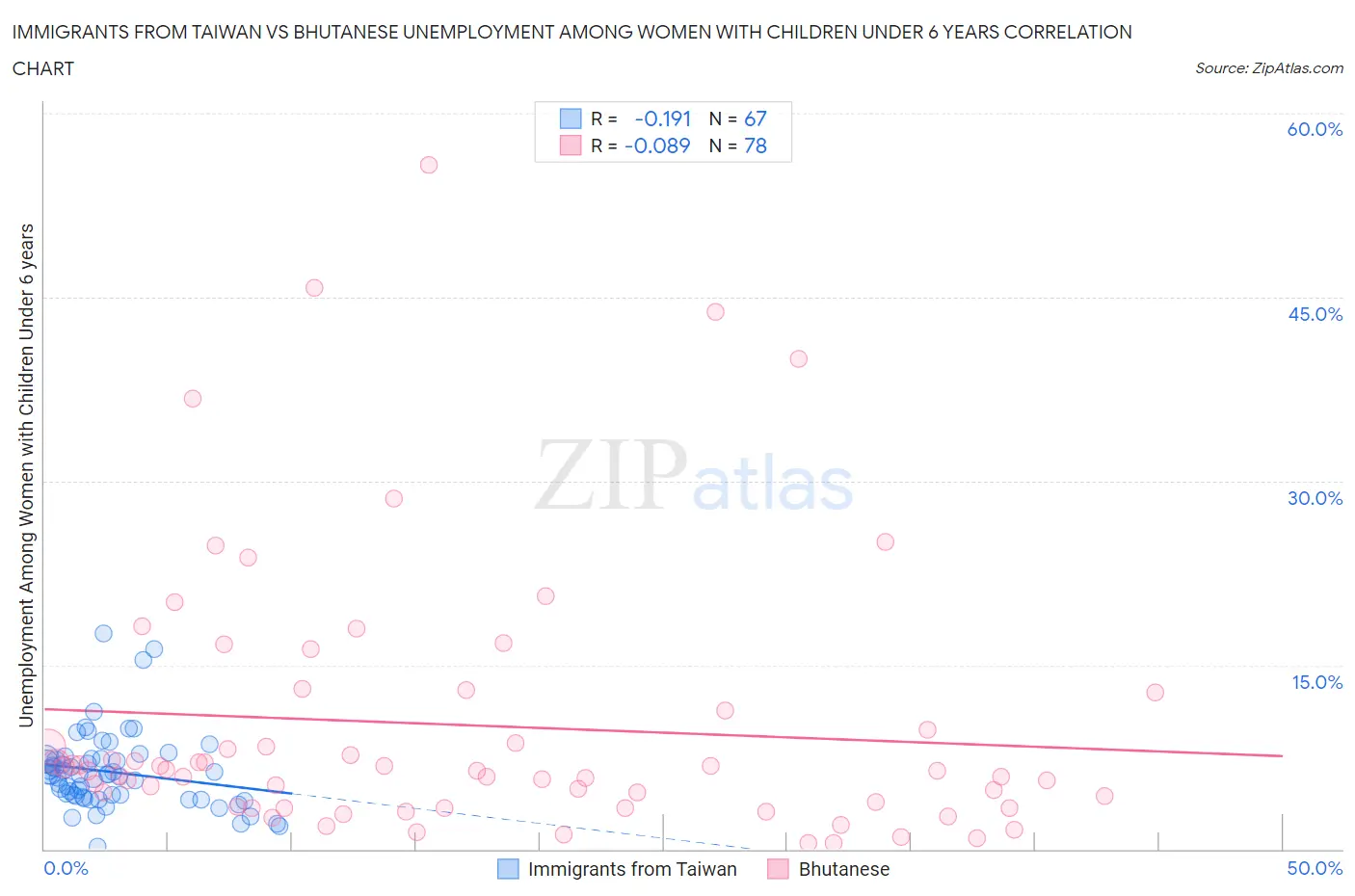 Immigrants from Taiwan vs Bhutanese Unemployment Among Women with Children Under 6 years